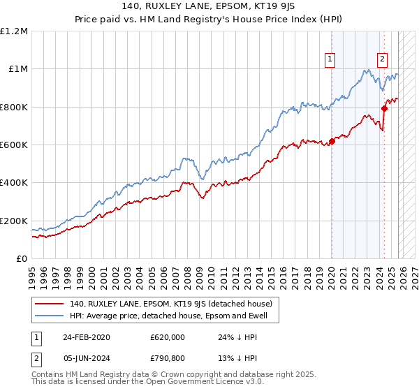 140, RUXLEY LANE, EPSOM, KT19 9JS: Price paid vs HM Land Registry's House Price Index