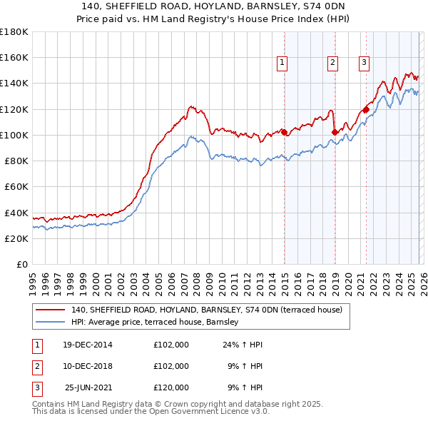 140, SHEFFIELD ROAD, HOYLAND, BARNSLEY, S74 0DN: Price paid vs HM Land Registry's House Price Index
