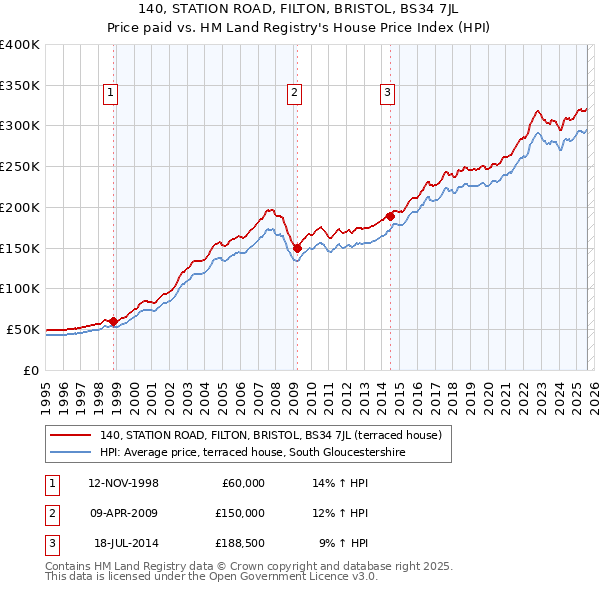 140, STATION ROAD, FILTON, BRISTOL, BS34 7JL: Price paid vs HM Land Registry's House Price Index