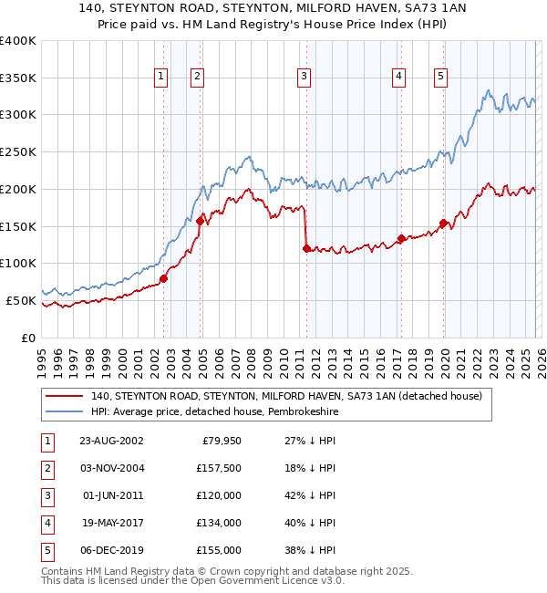 140, STEYNTON ROAD, STEYNTON, MILFORD HAVEN, SA73 1AN: Price paid vs HM Land Registry's House Price Index