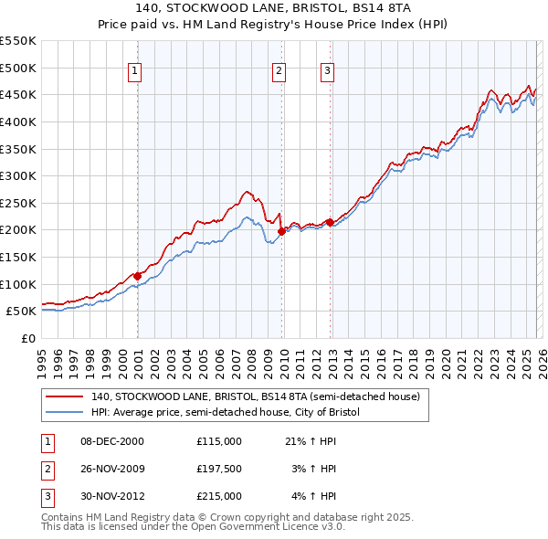 140, STOCKWOOD LANE, BRISTOL, BS14 8TA: Price paid vs HM Land Registry's House Price Index