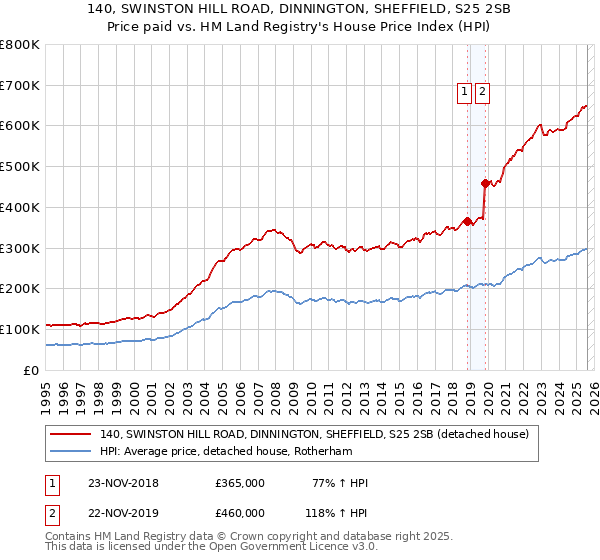 140, SWINSTON HILL ROAD, DINNINGTON, SHEFFIELD, S25 2SB: Price paid vs HM Land Registry's House Price Index