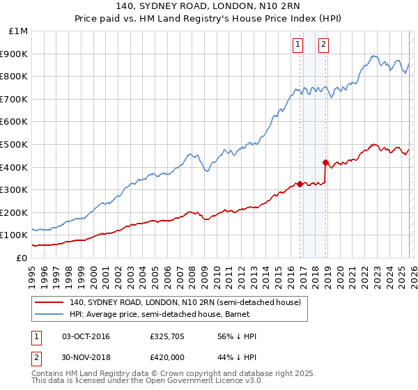 140, SYDNEY ROAD, LONDON, N10 2RN: Price paid vs HM Land Registry's House Price Index