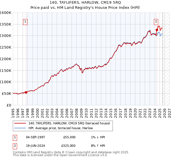 140, TAYLIFERS, HARLOW, CM19 5RQ: Price paid vs HM Land Registry's House Price Index