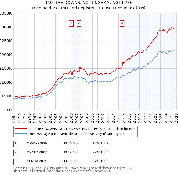 140, THE DOWNS, NOTTINGHAM, NG11 7FF: Price paid vs HM Land Registry's House Price Index