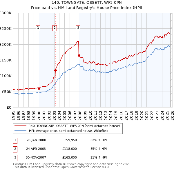 140, TOWNGATE, OSSETT, WF5 0PN: Price paid vs HM Land Registry's House Price Index