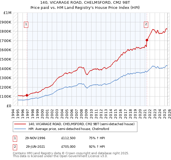 140, VICARAGE ROAD, CHELMSFORD, CM2 9BT: Price paid vs HM Land Registry's House Price Index