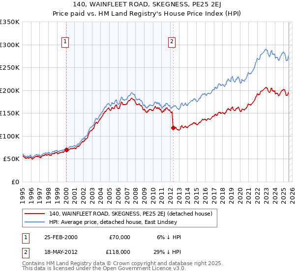 140, WAINFLEET ROAD, SKEGNESS, PE25 2EJ: Price paid vs HM Land Registry's House Price Index