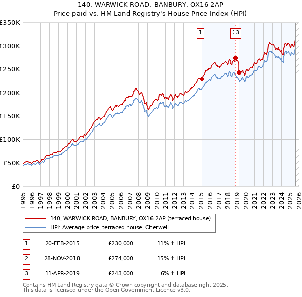 140, WARWICK ROAD, BANBURY, OX16 2AP: Price paid vs HM Land Registry's House Price Index