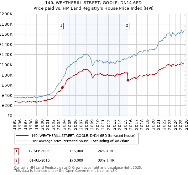 140, WEATHERILL STREET, GOOLE, DN14 6ED: Price paid vs HM Land Registry's House Price Index