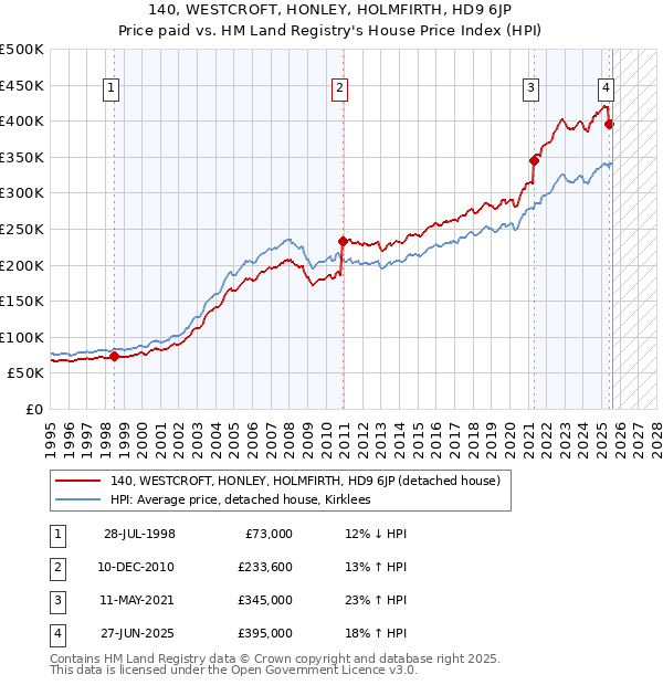 140, WESTCROFT, HONLEY, HOLMFIRTH, HD9 6JP: Price paid vs HM Land Registry's House Price Index