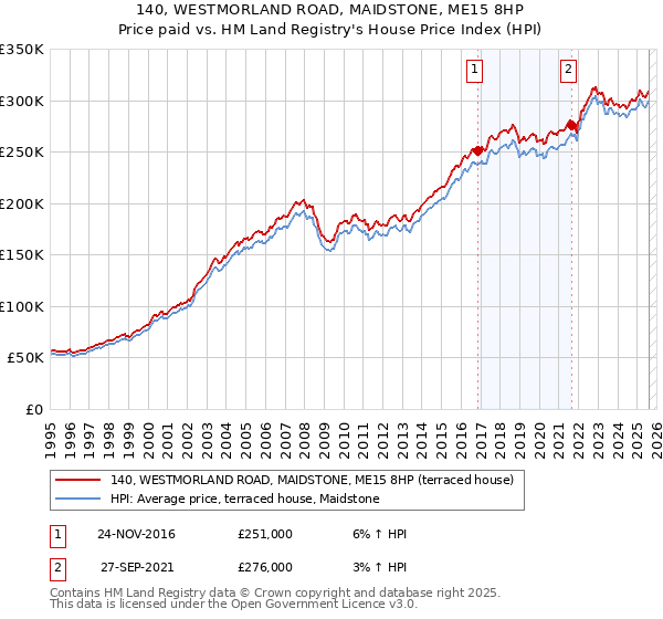 140, WESTMORLAND ROAD, MAIDSTONE, ME15 8HP: Price paid vs HM Land Registry's House Price Index