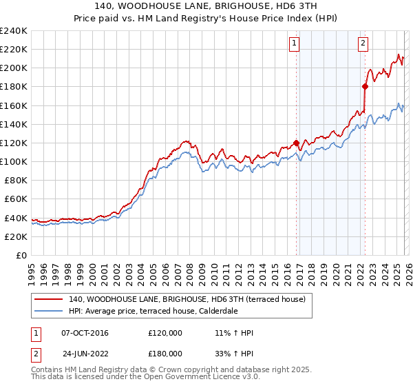 140, WOODHOUSE LANE, BRIGHOUSE, HD6 3TH: Price paid vs HM Land Registry's House Price Index