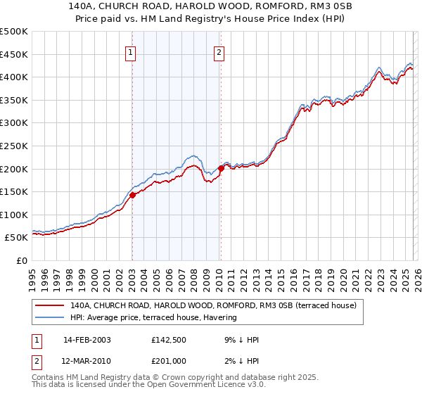 140A, CHURCH ROAD, HAROLD WOOD, ROMFORD, RM3 0SB: Price paid vs HM Land Registry's House Price Index