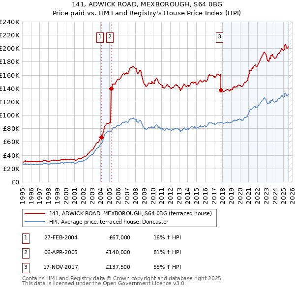 141, ADWICK ROAD, MEXBOROUGH, S64 0BG: Price paid vs HM Land Registry's House Price Index