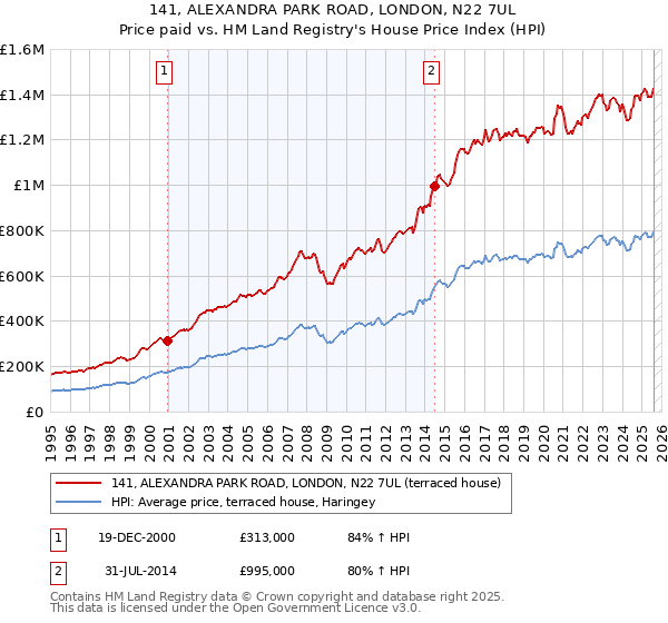 141, ALEXANDRA PARK ROAD, LONDON, N22 7UL: Price paid vs HM Land Registry's House Price Index