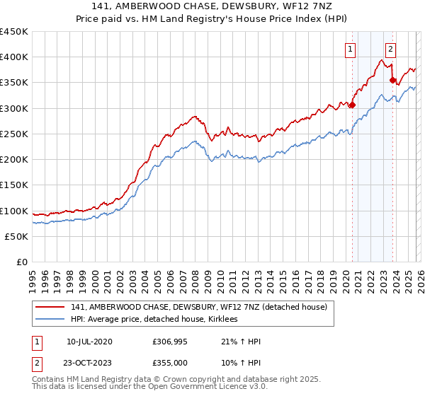 141, AMBERWOOD CHASE, DEWSBURY, WF12 7NZ: Price paid vs HM Land Registry's House Price Index