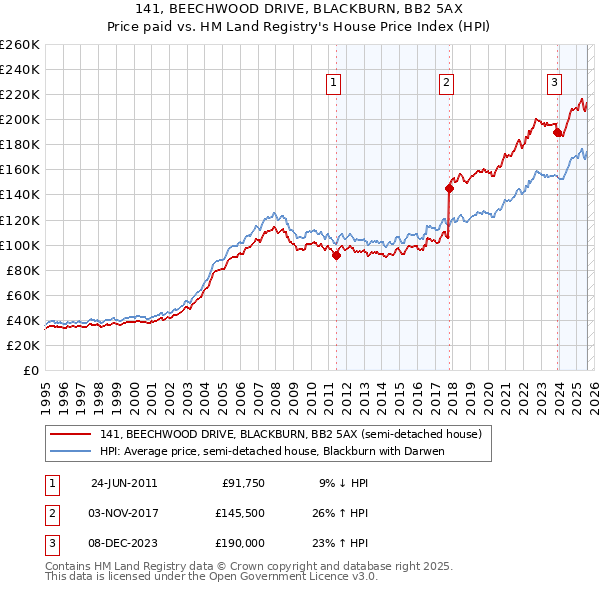 141, BEECHWOOD DRIVE, BLACKBURN, BB2 5AX: Price paid vs HM Land Registry's House Price Index