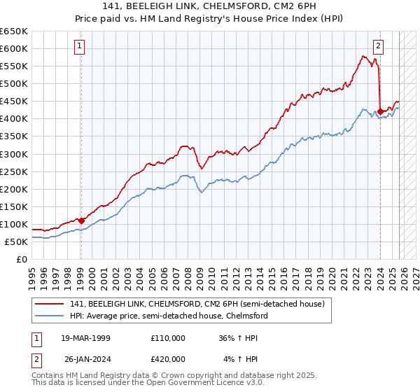141, BEELEIGH LINK, CHELMSFORD, CM2 6PH: Price paid vs HM Land Registry's House Price Index