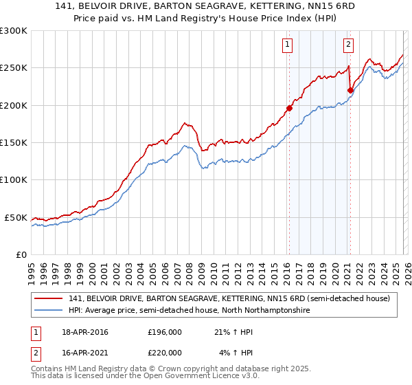 141, BELVOIR DRIVE, BARTON SEAGRAVE, KETTERING, NN15 6RD: Price paid vs HM Land Registry's House Price Index