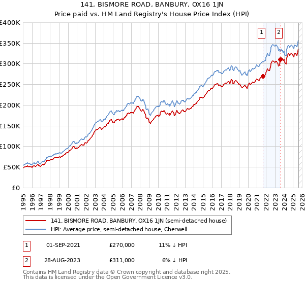 141, BISMORE ROAD, BANBURY, OX16 1JN: Price paid vs HM Land Registry's House Price Index