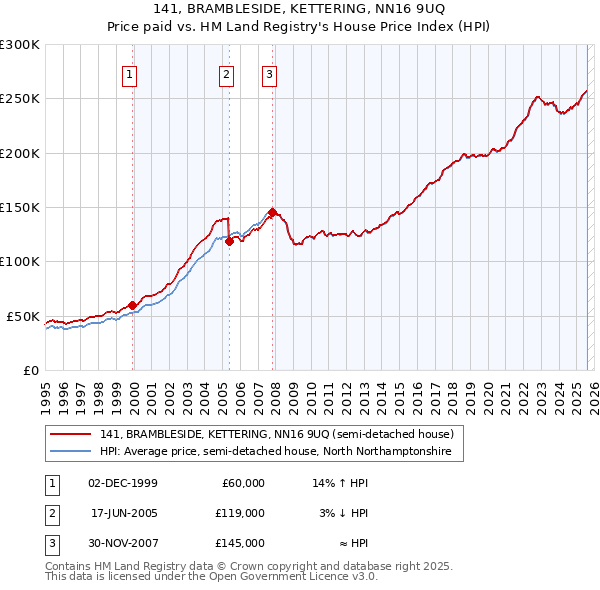 141, BRAMBLESIDE, KETTERING, NN16 9UQ: Price paid vs HM Land Registry's House Price Index