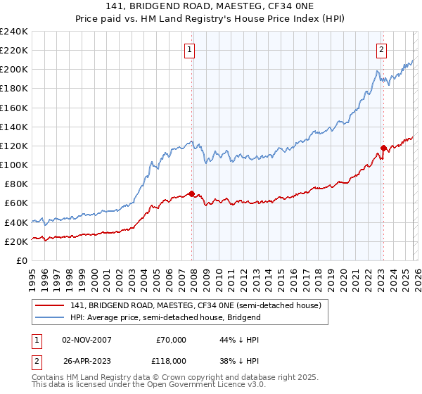 141, BRIDGEND ROAD, MAESTEG, CF34 0NE: Price paid vs HM Land Registry's House Price Index