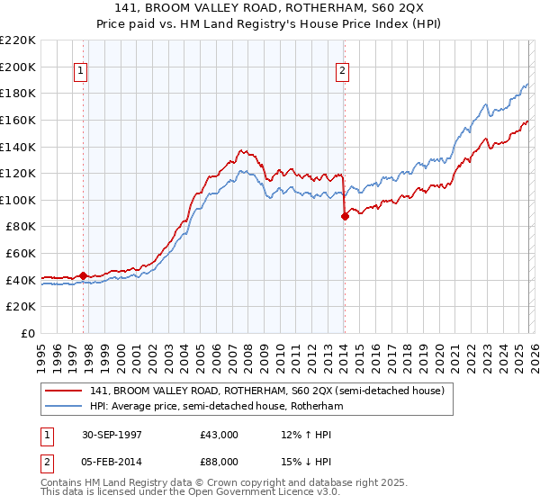 141, BROOM VALLEY ROAD, ROTHERHAM, S60 2QX: Price paid vs HM Land Registry's House Price Index