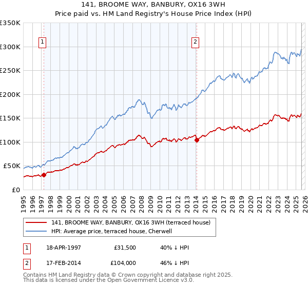 141, BROOME WAY, BANBURY, OX16 3WH: Price paid vs HM Land Registry's House Price Index
