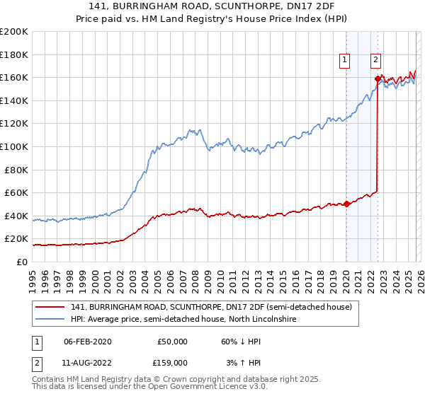 141, BURRINGHAM ROAD, SCUNTHORPE, DN17 2DF: Price paid vs HM Land Registry's House Price Index