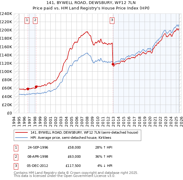 141, BYWELL ROAD, DEWSBURY, WF12 7LN: Price paid vs HM Land Registry's House Price Index
