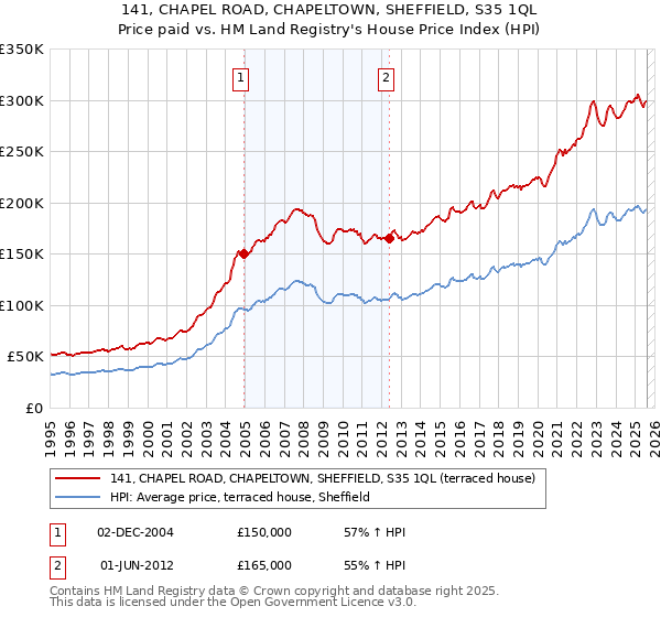 141, CHAPEL ROAD, CHAPELTOWN, SHEFFIELD, S35 1QL: Price paid vs HM Land Registry's House Price Index