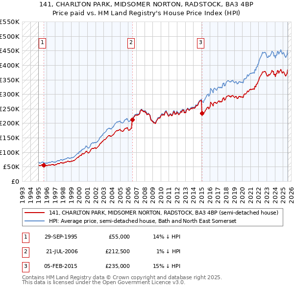 141, CHARLTON PARK, MIDSOMER NORTON, RADSTOCK, BA3 4BP: Price paid vs HM Land Registry's House Price Index