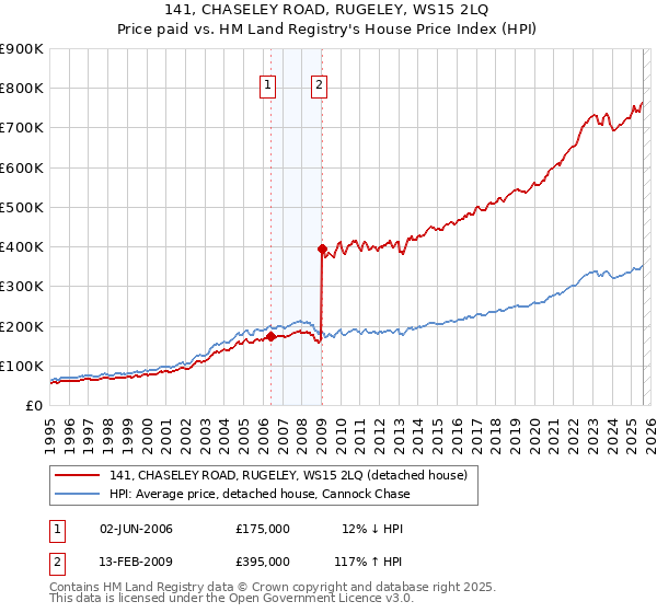 141, CHASELEY ROAD, RUGELEY, WS15 2LQ: Price paid vs HM Land Registry's House Price Index