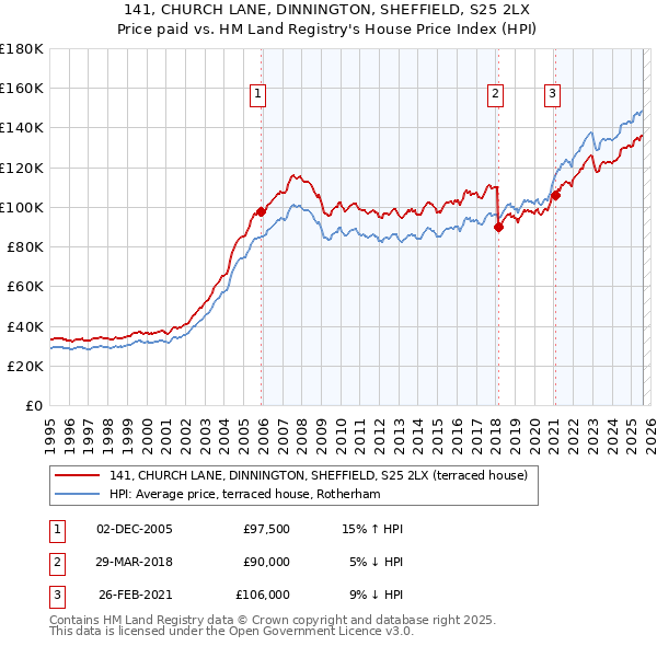 141, CHURCH LANE, DINNINGTON, SHEFFIELD, S25 2LX: Price paid vs HM Land Registry's House Price Index