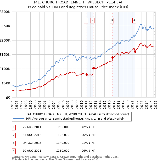 141, CHURCH ROAD, EMNETH, WISBECH, PE14 8AF: Price paid vs HM Land Registry's House Price Index