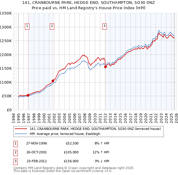 141, CRANBOURNE PARK, HEDGE END, SOUTHAMPTON, SO30 0NZ: Price paid vs HM Land Registry's House Price Index