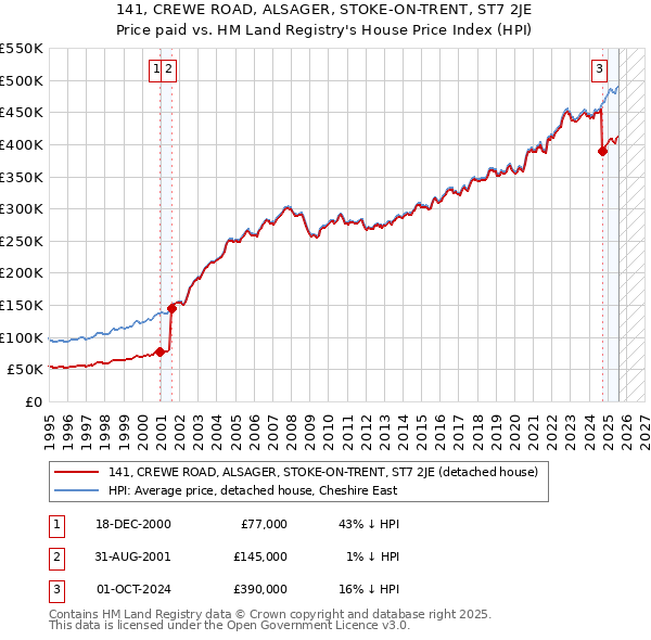 141, CREWE ROAD, ALSAGER, STOKE-ON-TRENT, ST7 2JE: Price paid vs HM Land Registry's House Price Index