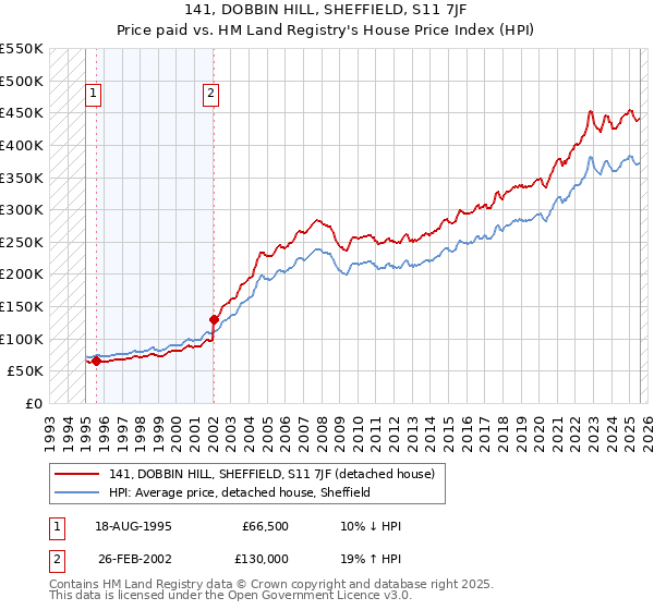 141, DOBBIN HILL, SHEFFIELD, S11 7JF: Price paid vs HM Land Registry's House Price Index