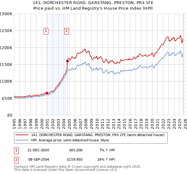 141, DORCHESTER ROAD, GARSTANG, PRESTON, PR3 1FE: Price paid vs HM Land Registry's House Price Index
