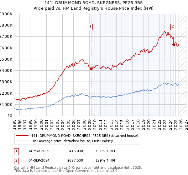 141, DRUMMOND ROAD, SKEGNESS, PE25 3BS: Price paid vs HM Land Registry's House Price Index