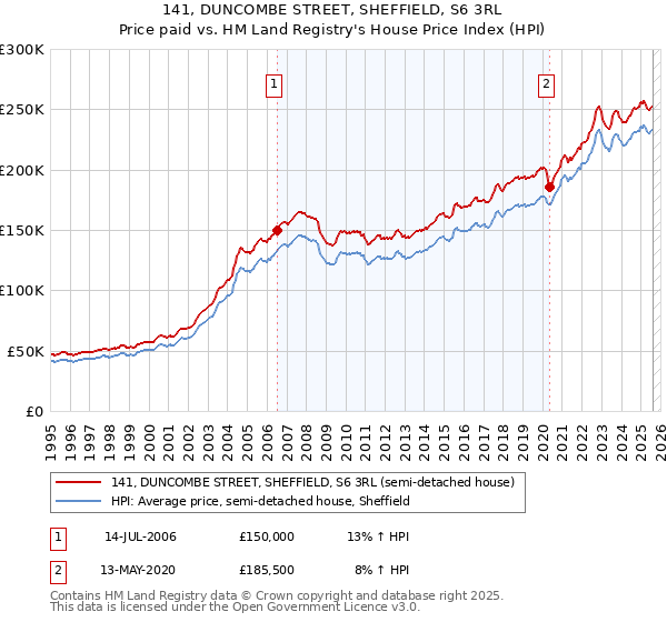 141, DUNCOMBE STREET, SHEFFIELD, S6 3RL: Price paid vs HM Land Registry's House Price Index