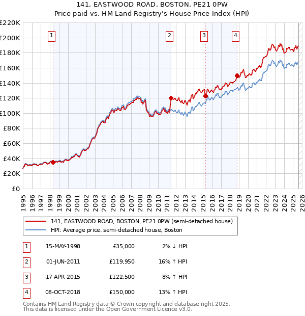 141, EASTWOOD ROAD, BOSTON, PE21 0PW: Price paid vs HM Land Registry's House Price Index