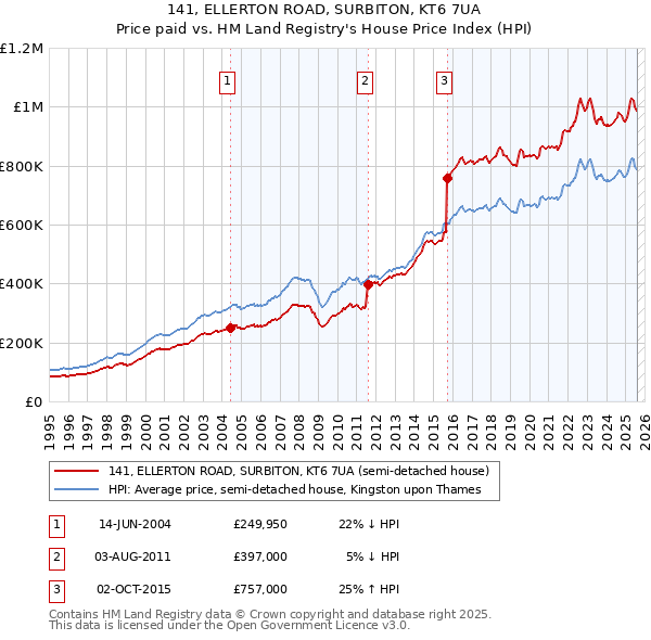 141, ELLERTON ROAD, SURBITON, KT6 7UA: Price paid vs HM Land Registry's House Price Index