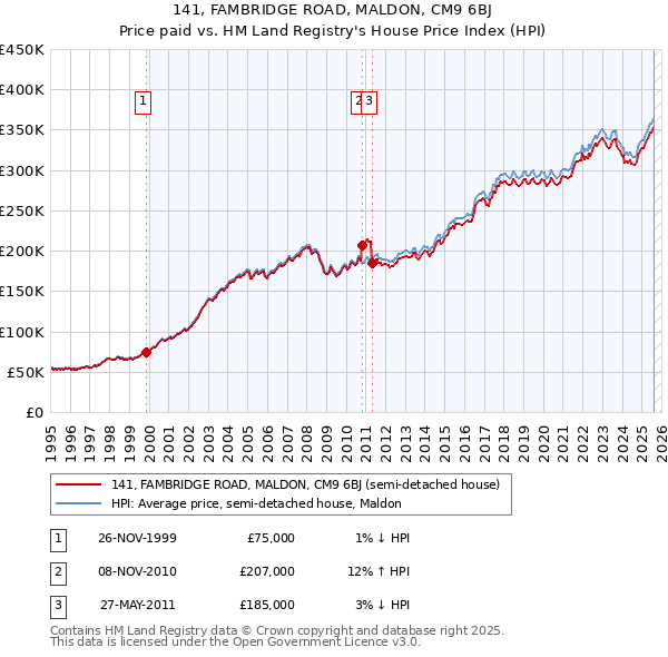 141, FAMBRIDGE ROAD, MALDON, CM9 6BJ: Price paid vs HM Land Registry's House Price Index