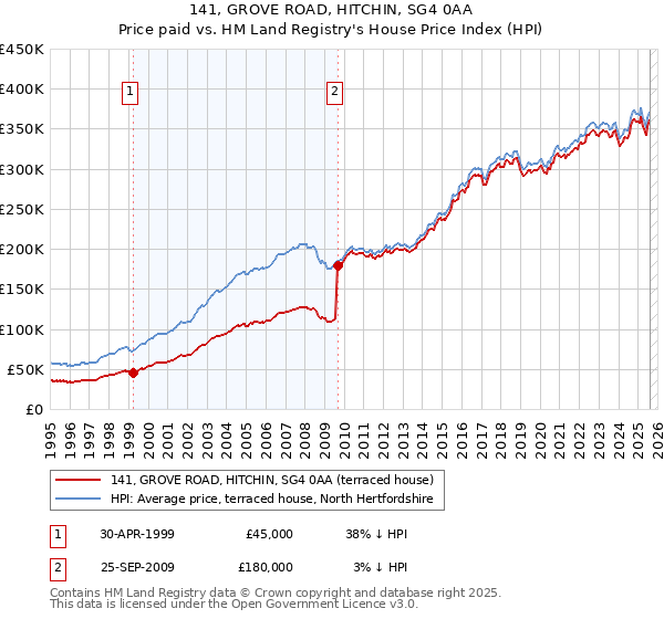 141, GROVE ROAD, HITCHIN, SG4 0AA: Price paid vs HM Land Registry's House Price Index
