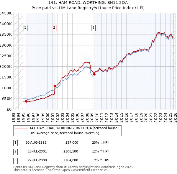 141, HAM ROAD, WORTHING, BN11 2QA: Price paid vs HM Land Registry's House Price Index