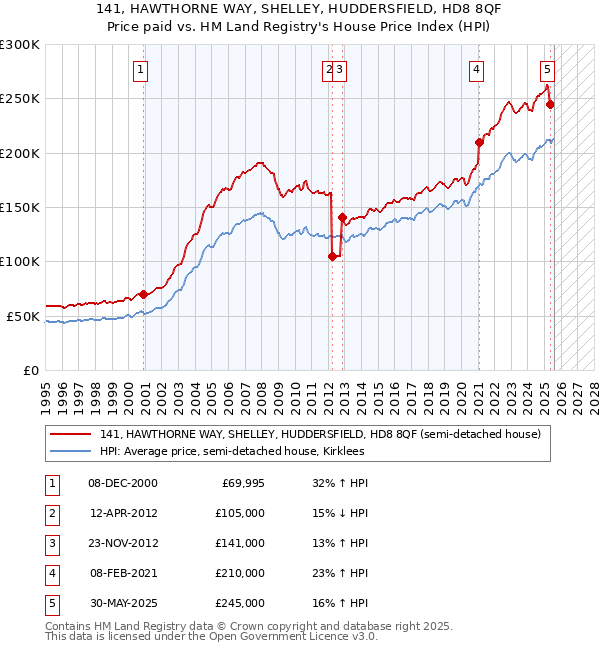 141, HAWTHORNE WAY, SHELLEY, HUDDERSFIELD, HD8 8QF: Price paid vs HM Land Registry's House Price Index