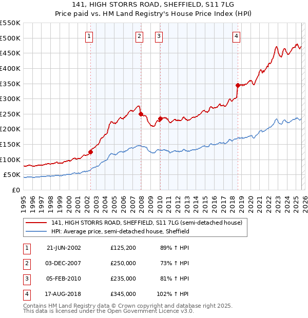 141, HIGH STORRS ROAD, SHEFFIELD, S11 7LG: Price paid vs HM Land Registry's House Price Index