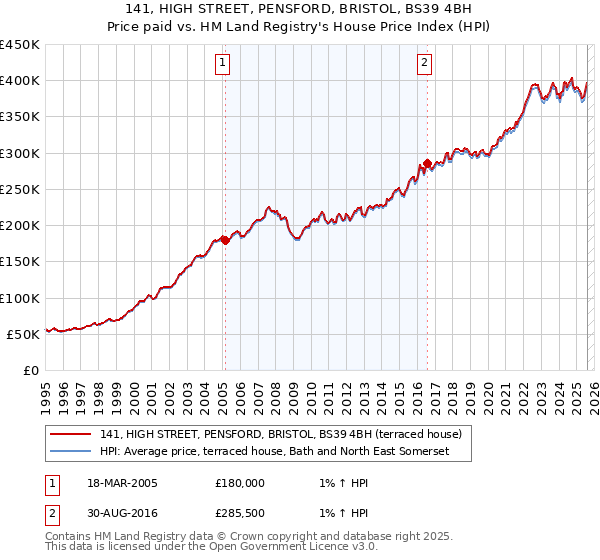 141, HIGH STREET, PENSFORD, BRISTOL, BS39 4BH: Price paid vs HM Land Registry's House Price Index